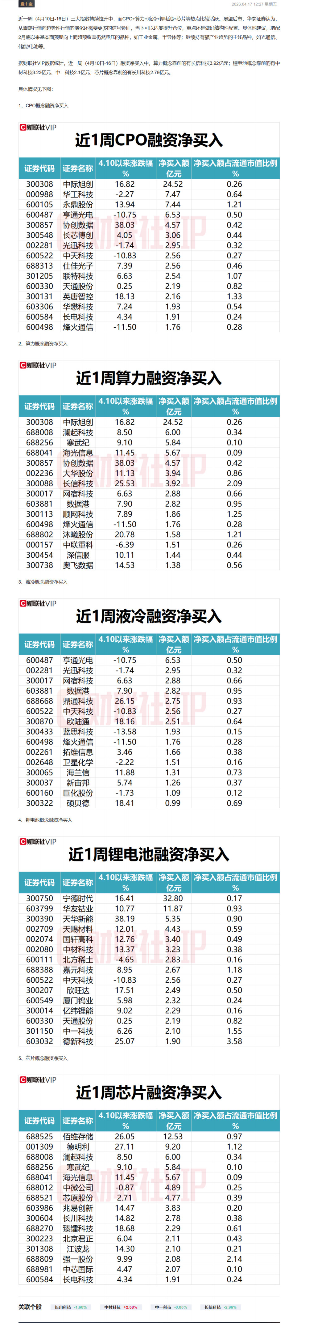 【财联VIP专栏】【盘中宝•数据】CPO+算力+液冷+锂电池+芯片，五大热点一周以来获融资净买入情况（附表）......