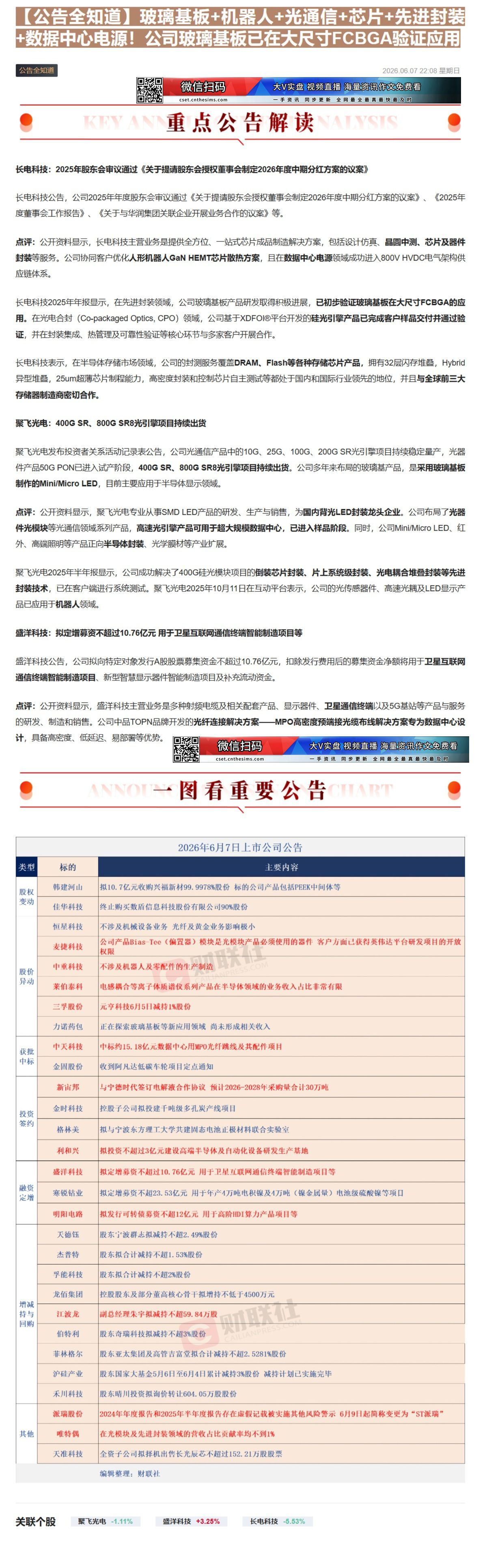 【财联VIP专栏】【公告全知道】玻璃基板+机器人+光通信+芯片+先进封装+数据中心电源！公司玻璃基板已在大尺寸FCBGA......