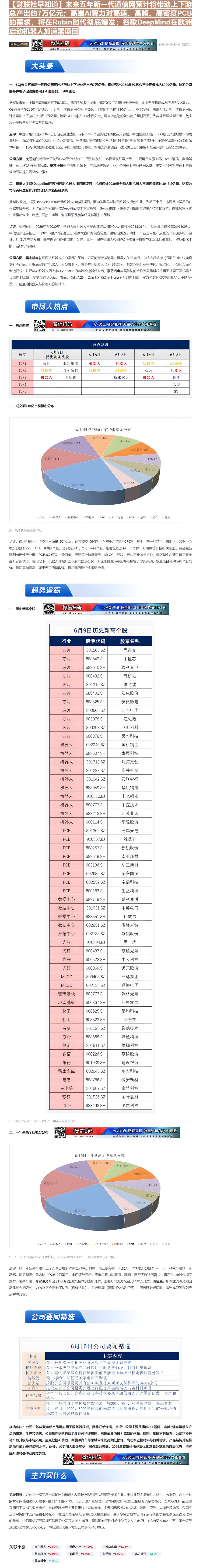 【财联VIP专栏】【财联社早知道】未来五年新一代通信网预计将带动上下游总产出约7万亿元；高端AI算力对高速、高频、高密度......