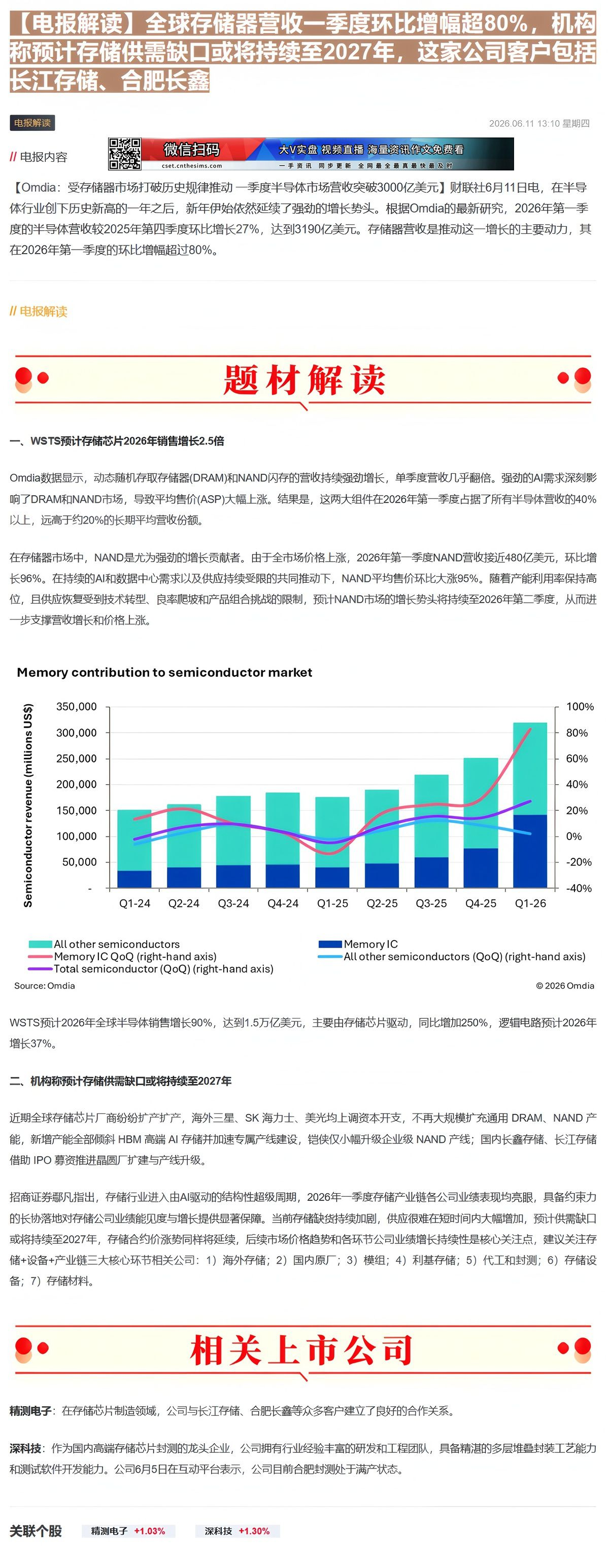 【财联VIP专栏】【电报解读】全球存储器营收一季度环比增幅超80%，机构称预计存储供需缺口或将持续至2027年，这家公司......