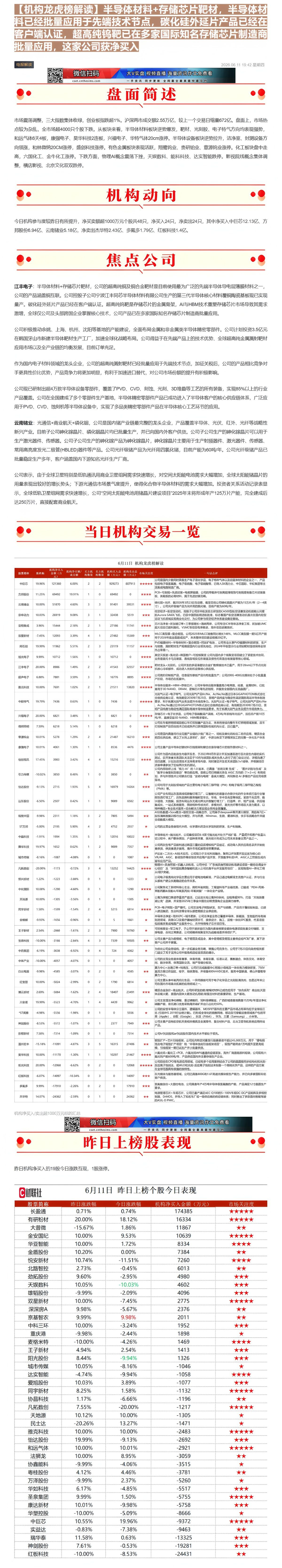 【财联VIP专栏】【机构龙虎榜解读】半导体材料+存储芯片靶材，半导体材料已经批量应用于先端技术节点，碳化硅外延片产品已经......