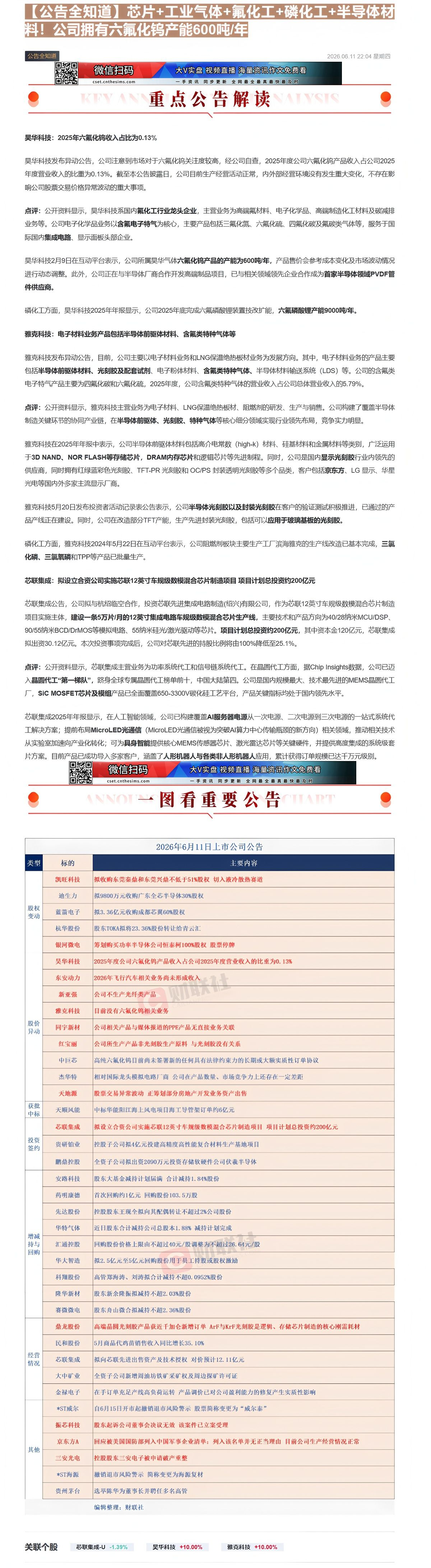 【财联VIP专栏】【公告全知道】芯片+工业气体+氟化工+磷化工+半导体材料！公司拥有六氟化钨产能600吨/年①芯片+工业......