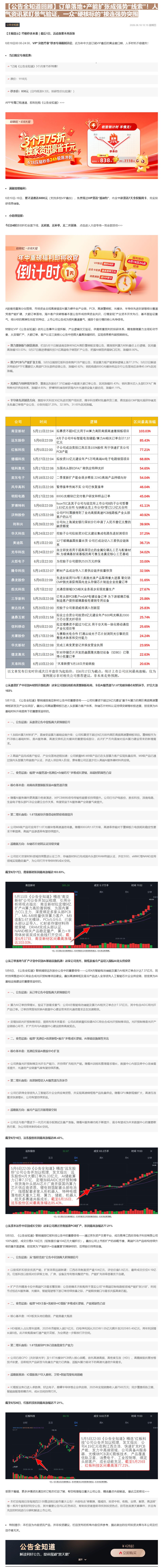 【财联VIP专栏】【公告全知道回顾】订单落地+产能扩张成强势“线索”！人气资讯紧盯景气验证，一众“硬核标的”接连强势突围......