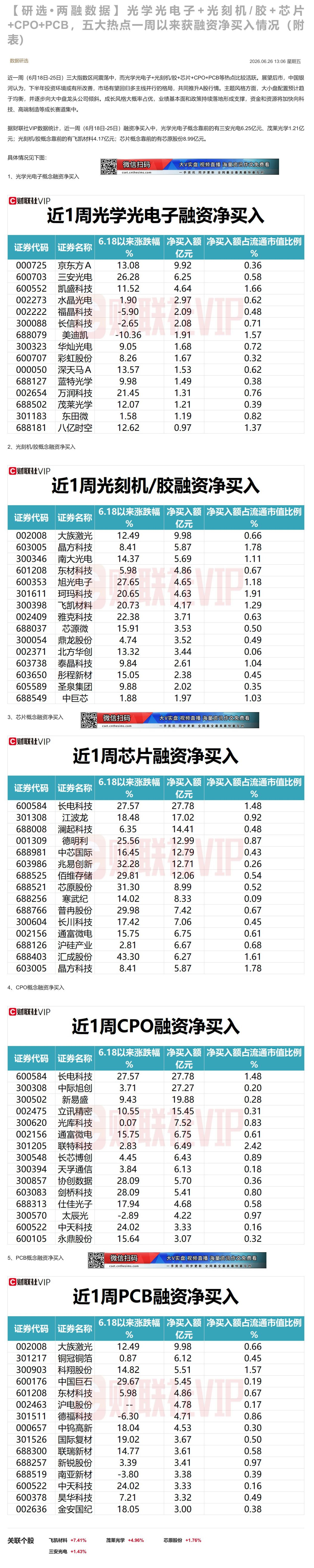 【财联VIP专栏】【研选•两融数据】光学光电子+光刻机/胶+芯片+CPO+PCB，五大热点一周以来获融资净买入情况（附表......
