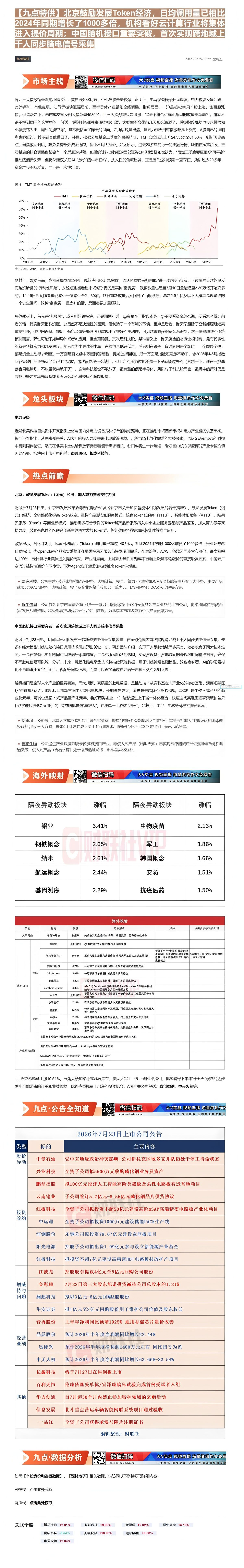 【财联VIP专栏】【九点特供】北京鼓励发展Token经济，日均调用量已相比2024年同期增长了1000多倍，机构看好云计......