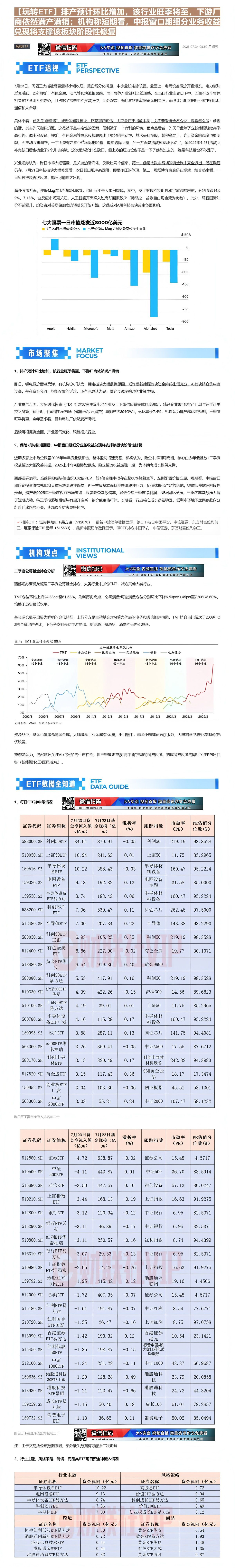 【财联VIP专栏】【玩转ETF】排产预计环比增加，该行业旺季将至，下游厂商依然满产满销；机构称短期看，中报窗口期细分业务......