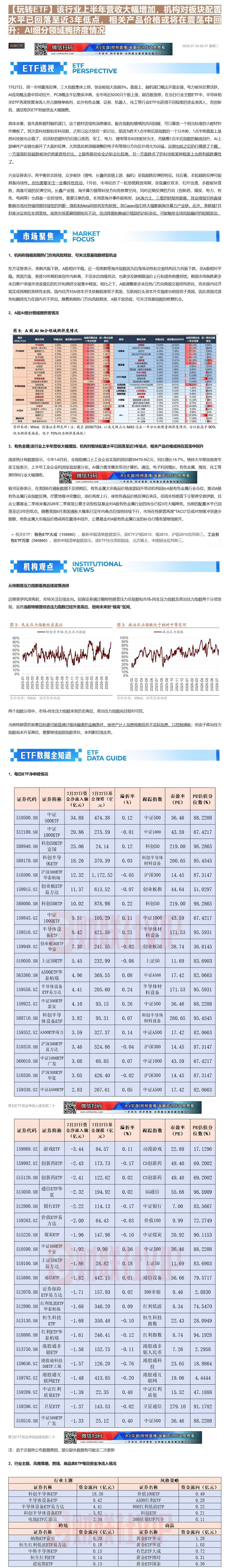 【财联VIP专栏】【玩转ETF】该行业上半年营收大幅增加，机构对板块配置水平已回落至近3年低点，相关产品价格或将在震荡中......