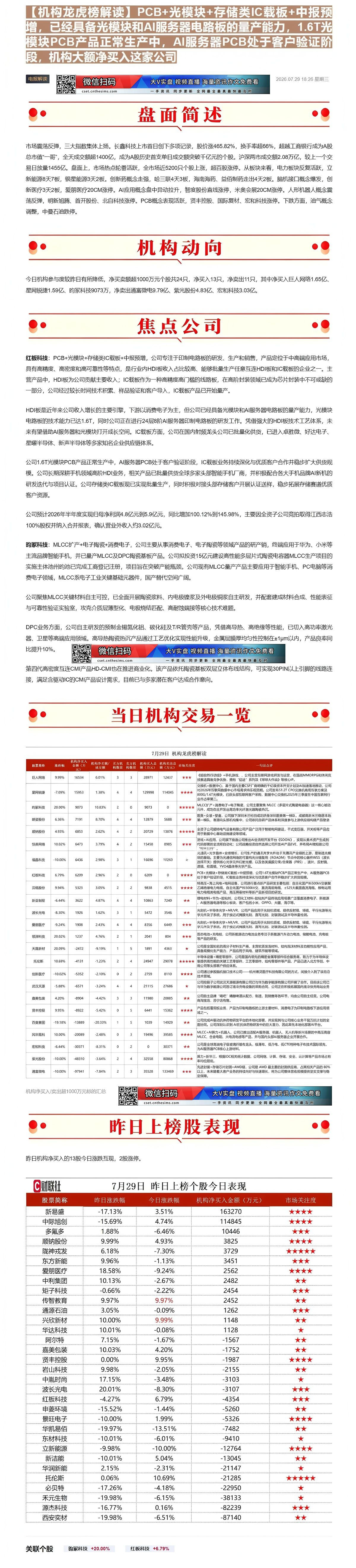 【财联VIP专栏】【机构龙虎榜解读】PCB+光模块+存储类IC载板+中报预增，已经具备光模块和AI服务器电路板的量产能力......