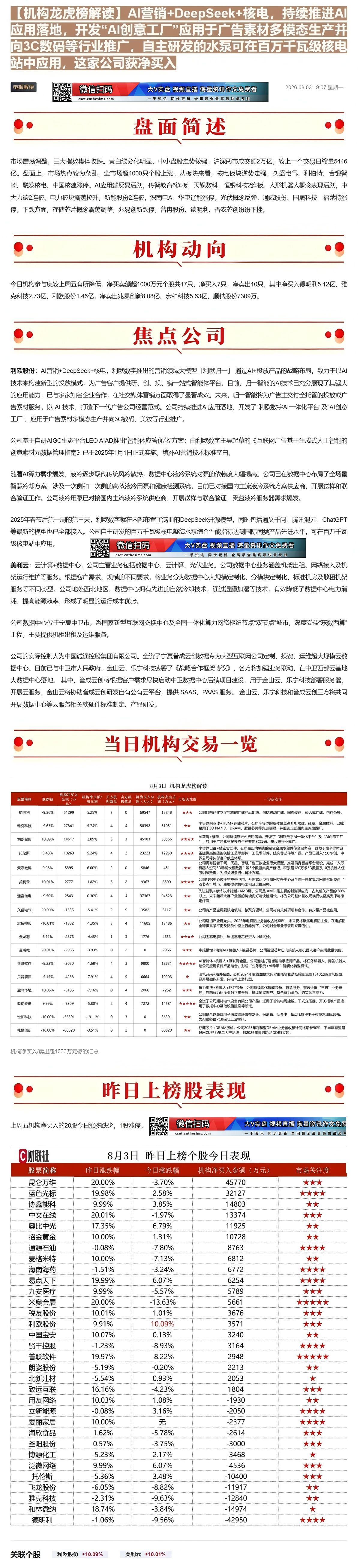 【财联VIP专栏】【机构龙虎榜解读】AI营销+DeepSeek+核电，持续推进AI应用落地，开发“AI创意工厂”应用于广......