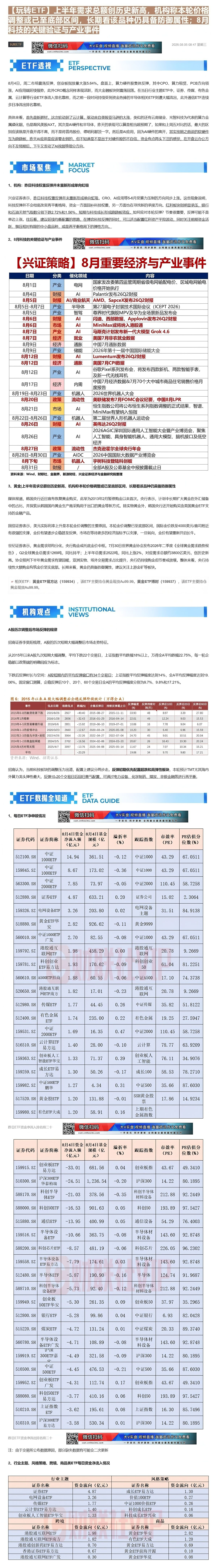 【财联VIP专栏】08:47【玩转ETF】上半年需求总额创历史新高，机构称本轮价格调整或已至底部区间，长期看该品种仍具备......