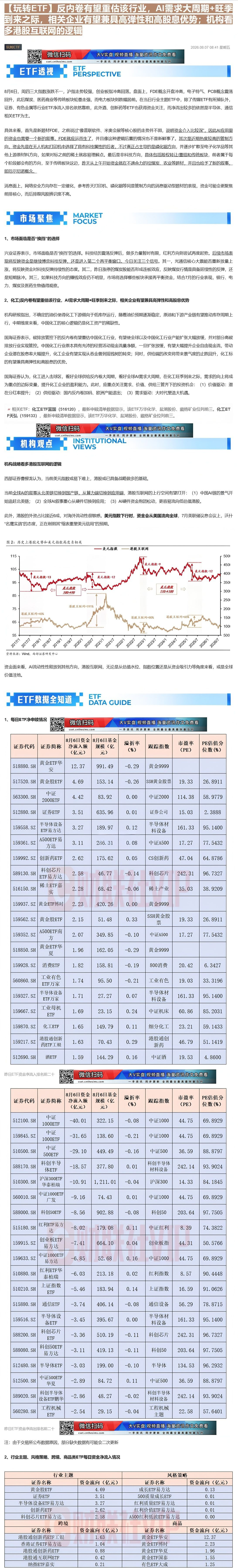 【财联VIP专栏】【玩转ETF】反内卷有望重估该行业，AI需求大周期+旺季到来之际，相关企业有望兼具高弹性和高股息优势；......