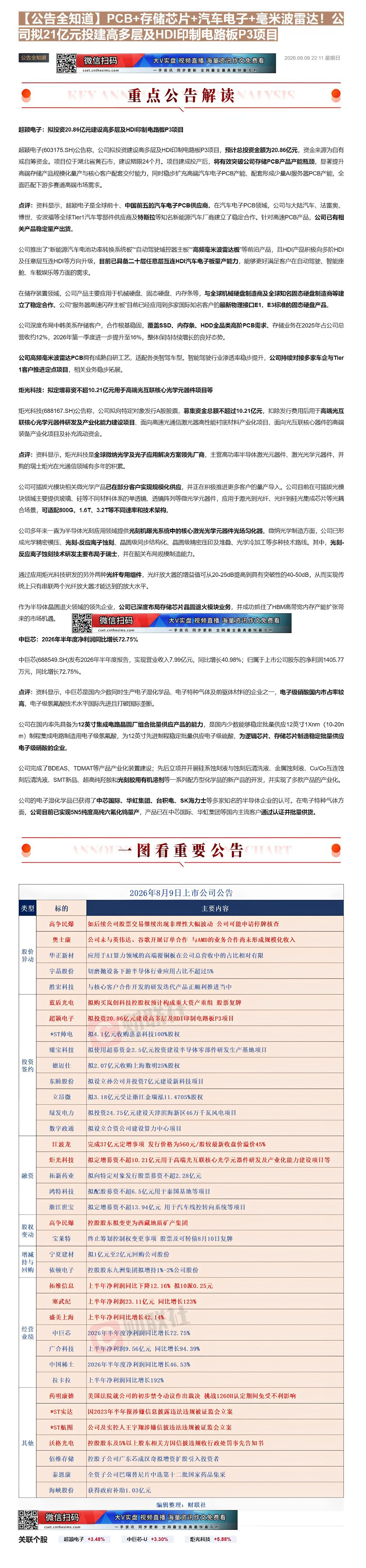 【财联VIP专栏】【公告全知道】PCB+存储芯片+汽车电子+毫米波雷达！公司拟21亿元投建高多层及HDI印制电路板P3项......